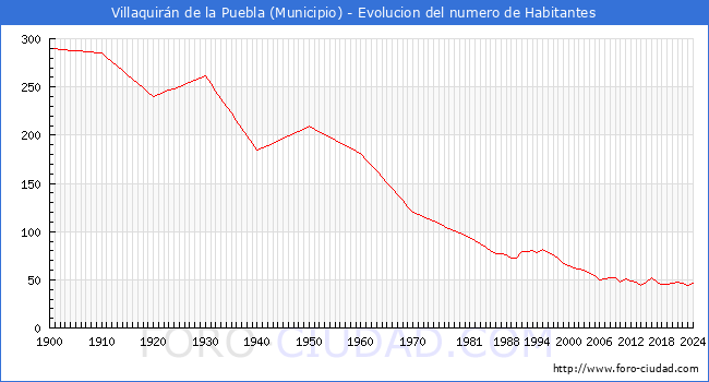 Evolucin de la poblacin desde 1900 hasta 2024