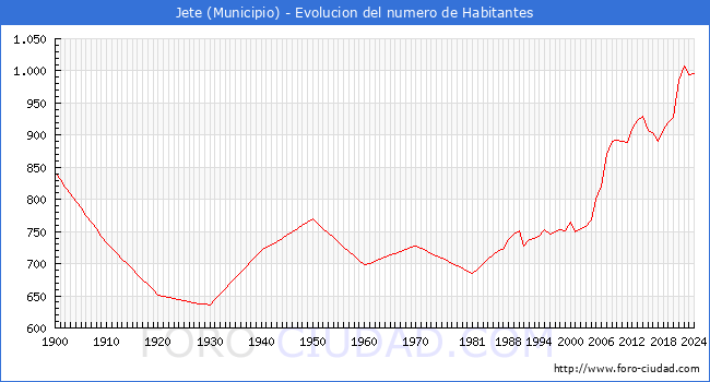Evolucin de la poblacin desde 1900 hasta 2024