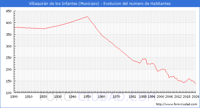 Evolucin de la poblacin desde 1900 hasta 2024