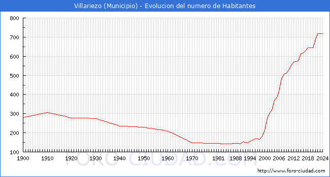 Evolucin de la poblacin desde 1900 hasta 2024