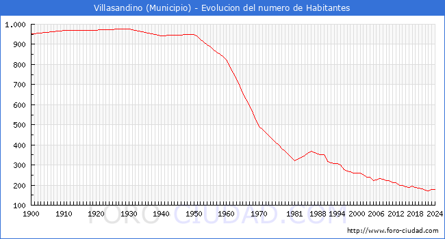 Evolucin de la poblacin desde 1900 hasta 2024