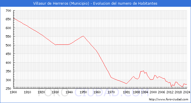 Evolucin de la poblacin desde 1900 hasta 2024