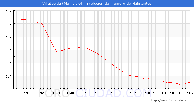 Evolucin de la poblacin desde 1900 hasta 2024