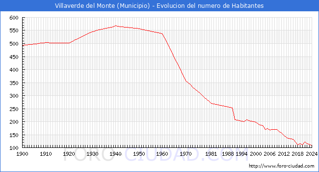 Evolucin de la poblacin desde 1900 hasta 2024