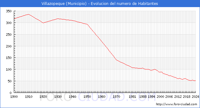 Evolucin de la poblacin desde 1900 hasta 2024