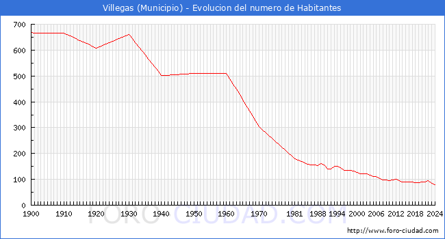 Evolucin de la poblacin desde 1900 hasta 2024