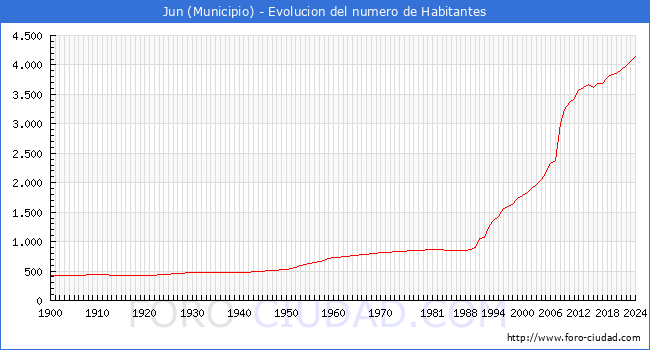 Evolucin de la poblacin desde 1900 hasta 2024