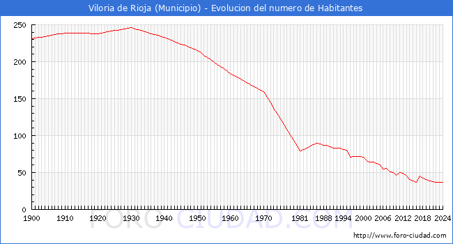 Evolucin de la poblacin desde 1900 hasta 2024