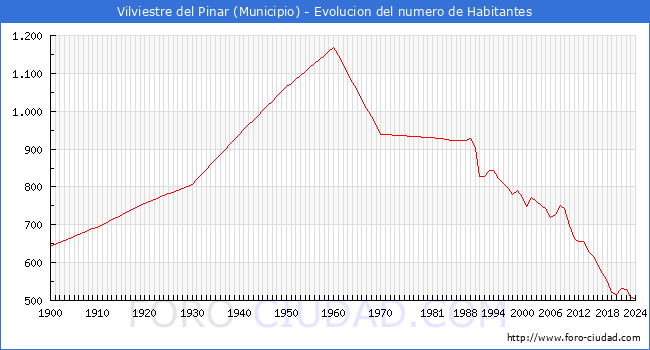 Evolucin de la poblacin desde 1900 hasta 2024