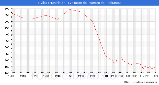 Evolucin de la poblacin desde 1900 hasta 2024