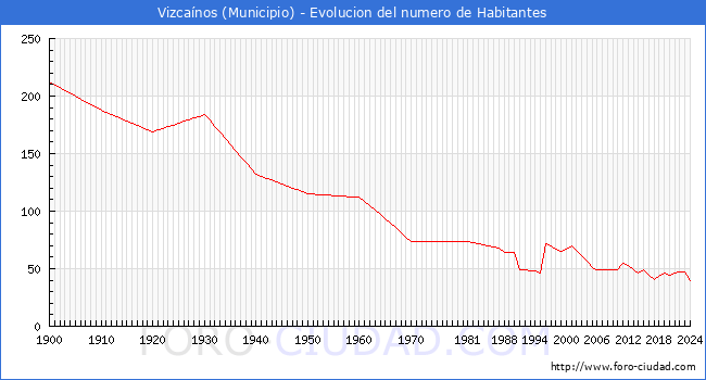 Evolucin de la poblacin desde 1900 hasta 2024