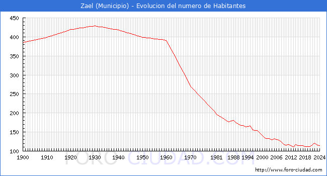 Evolucin de la poblacin desde 1900 hasta 2024