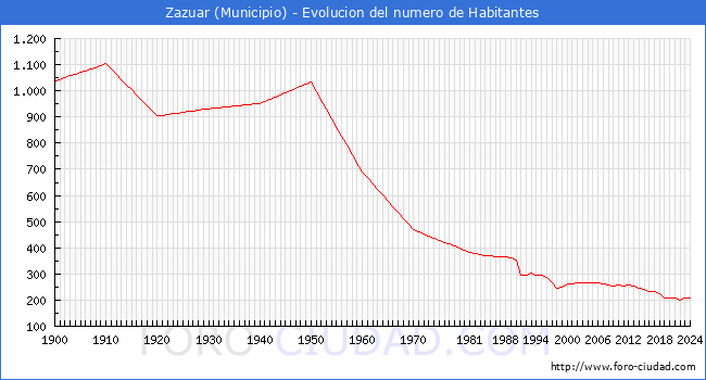 Evolucin de la poblacin desde 1900 hasta 2024