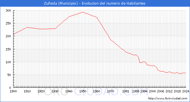 Evolucin de la poblacin desde 1900 hasta 2024