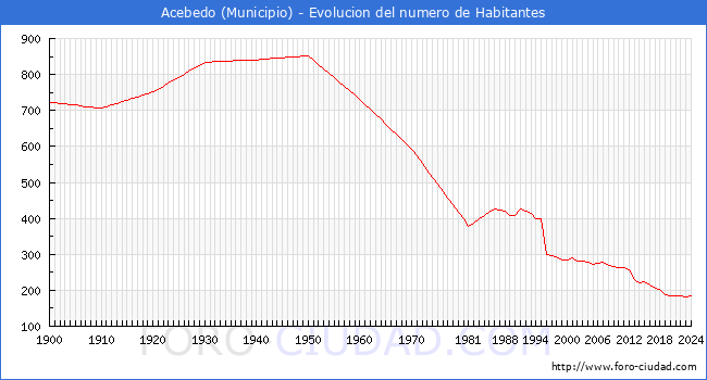 Evolucin de la poblacin desde 1900 hasta 2024