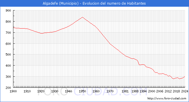 Evolucin de la poblacin desde 1900 hasta 2024