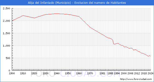 Evolucin de la poblacin desde 1900 hasta 2024