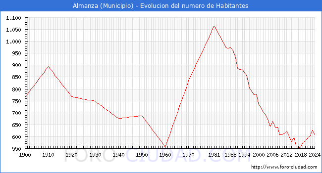 Evolucin de la poblacin desde 1900 hasta 2024