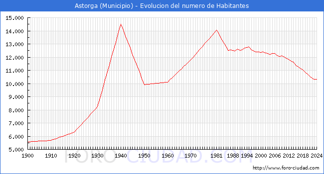 Evolucin de la poblacin desde 1900 hasta 2024