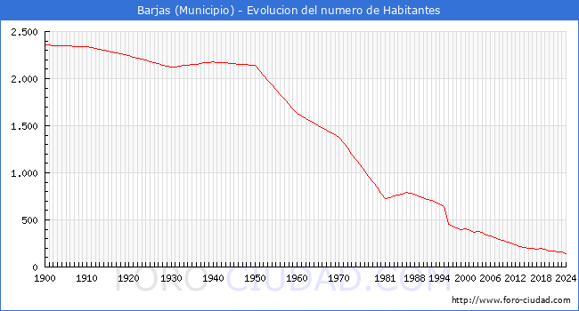 Evolucin de la poblacin desde 1900 hasta 2024