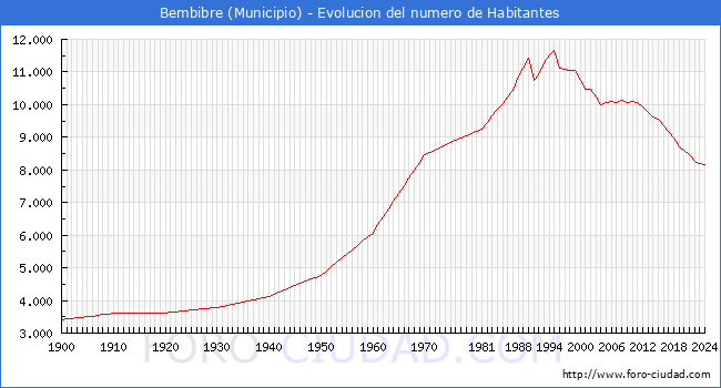 Evolucin de la poblacin desde 1900 hasta 2024
