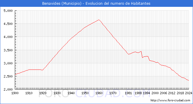 Evolucin de la poblacin desde 1900 hasta 2024