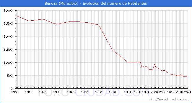 Evolucin de la poblacin desde 1900 hasta 2024