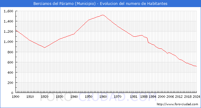 Evolucin de la poblacin desde 1900 hasta 2024
