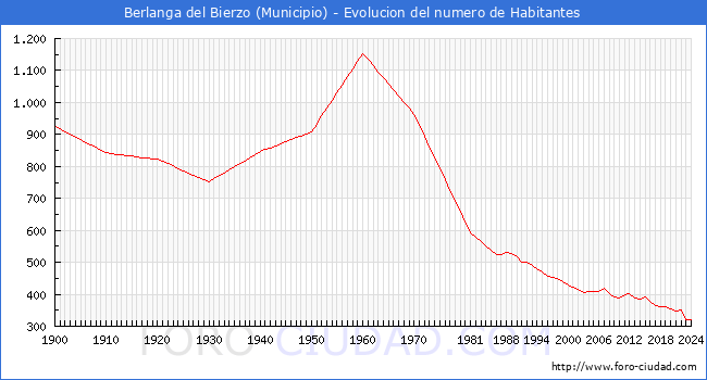 Evolucin de la poblacin desde 1900 hasta 2024