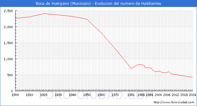 Evolucin de la poblacin desde 1900 hasta 2024