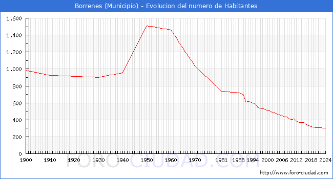 Evolucin de la poblacin desde 1900 hasta 2024