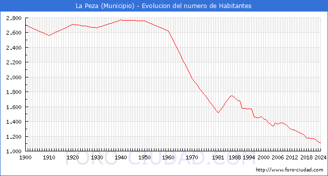 Evolucin de la poblacin desde 1900 hasta 2024