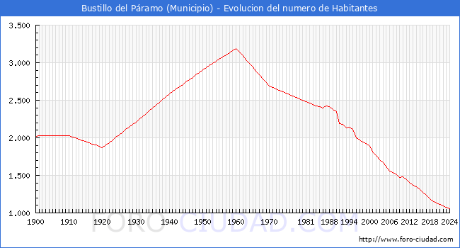 Evolucin de la poblacin desde 1900 hasta 2024