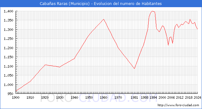 Evolucin de la poblacin desde 1900 hasta 2024