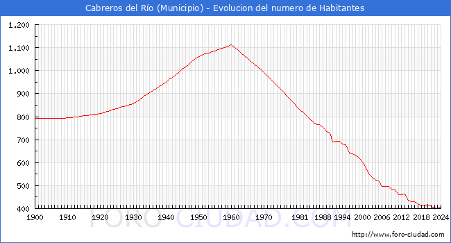 Evolucin de la poblacin desde 1900 hasta 2024