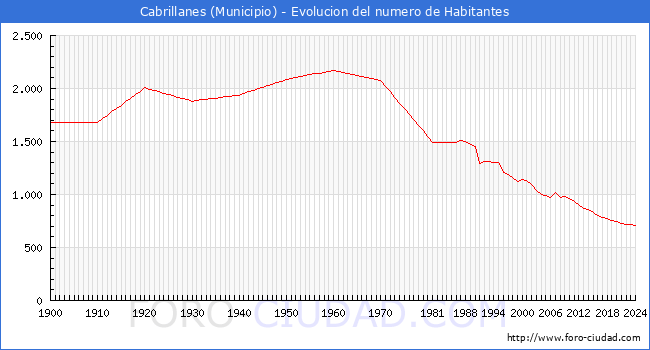 Evolucin de la poblacin desde 1900 hasta 2024