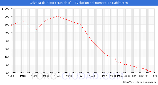 Evolucin de la poblacin desde 1900 hasta 2024