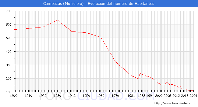 Evolucin de la poblacin desde 1900 hasta 2024