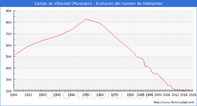 Evolucin de la poblacin desde 1900 hasta 2024