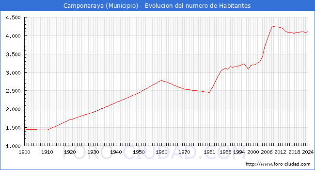 Evolucin de la poblacin desde 1900 hasta 2024