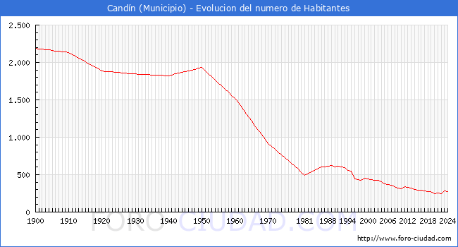 Evolucin de la poblacin desde 1900 hasta 2024