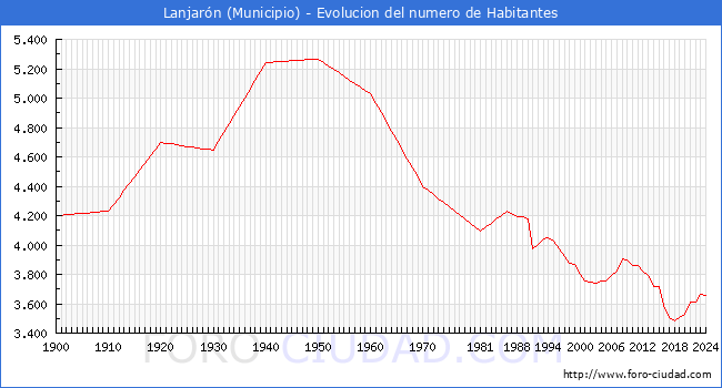 Evolucin de la poblacin desde 1900 hasta 2024