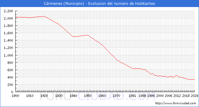 Evolucin de la poblacin desde 1900 hasta 2024