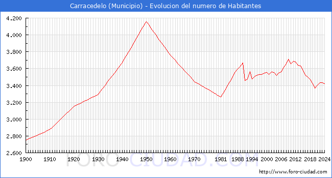 Evolucin de la poblacin desde 1900 hasta 2024