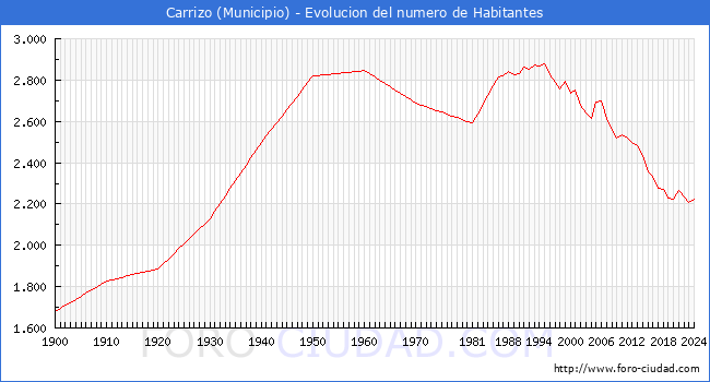 Evolucin de la poblacin desde 1900 hasta 2024