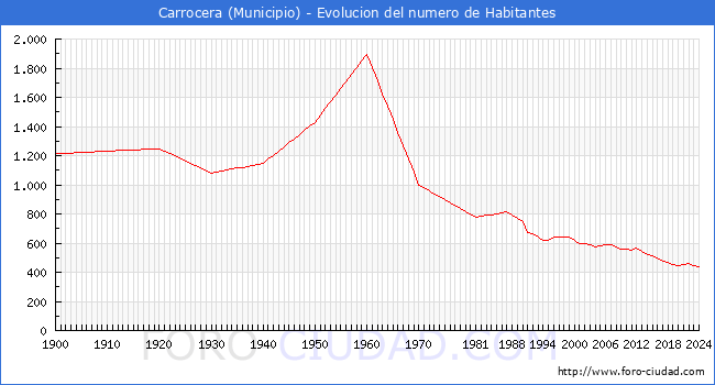 Evolucin de la poblacin desde 1900 hasta 2024
