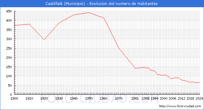 Evolucin de la poblacin desde 1900 hasta 2024
