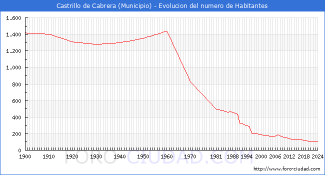 Evolucin de la poblacin desde 1900 hasta 2024