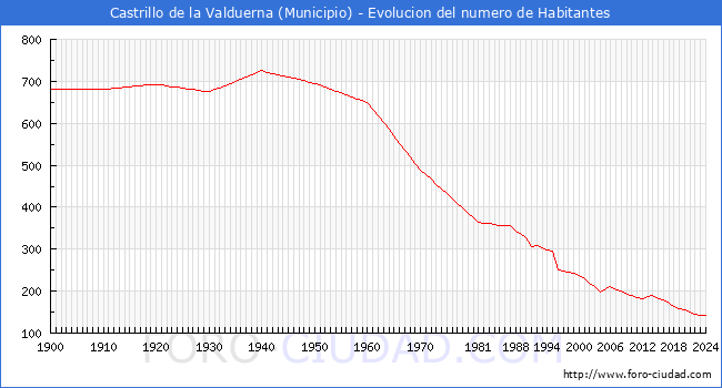 Evolucin de la poblacin desde 1900 hasta 2024