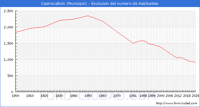 Evolucin de la poblacin desde 1900 hasta 2024